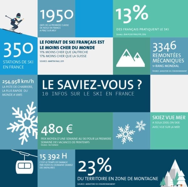 créer une infographie sur le ski