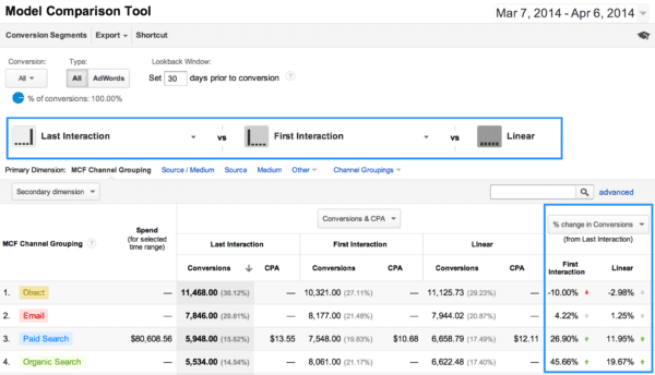 Model d'attribution & conversion