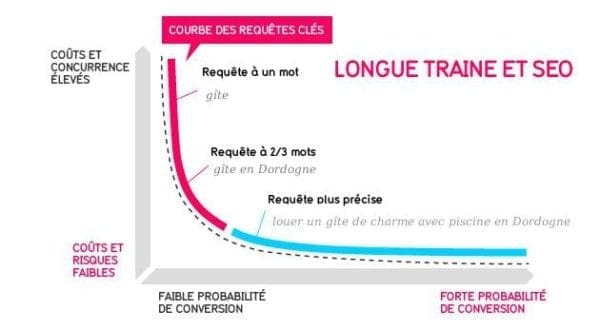 Un résultat de recherche conversationnel est un résultat pour les mots clés de longue traine et correspond à la manière dont les gens parlent, par rapport à la manière dont ils tapent.