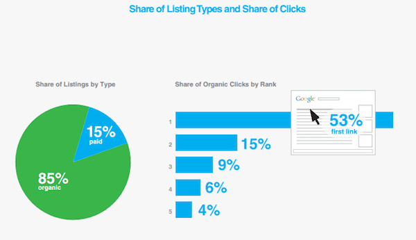 Résultats de recherche organiques vs paiement au clic