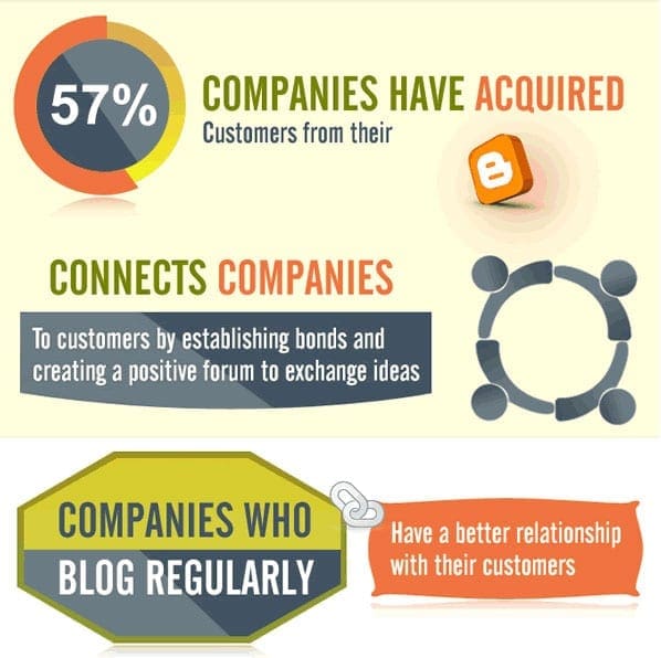 57% des entreprises qui bloguent chaque mois ont gagné au moins un client grâce à un blog