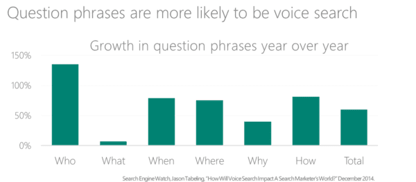 Lorsque des personnes effectuent des recherches vocales, elles utilisent des expressions telles que: où, pourquoi, quand et comment
