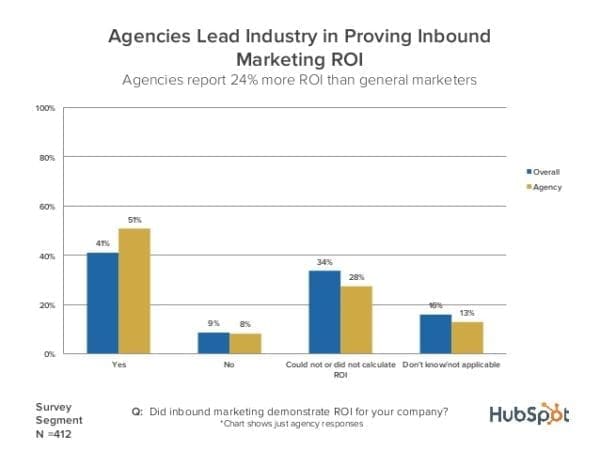 51% des entreprises qui utilisent des stratégies de Inbound Marketing déclarent avoir un retour sur investissement positif