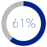 61% des participants interrogés ont déclaré qu'ils passeraient à un autre site