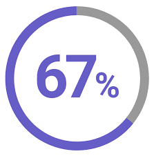 67% des participants ont déclaré qu’ils étaient plus susceptibles d’acheter un produit ou d’utiliser un service s’ils utilisaient un site compatible avec les appareils mobiles.