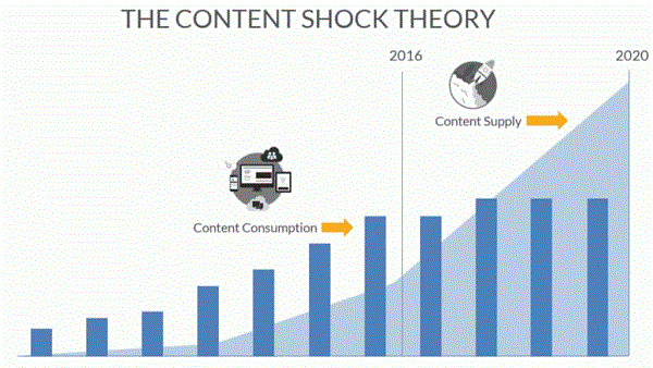 La théorie du Content Shock