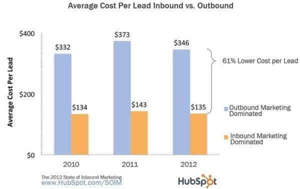 Coût par lead pour les activités marketing