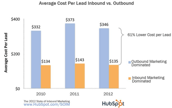 Coût par lead pour les activités marketing