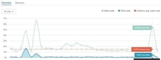 Exemple de statistiques de dripping