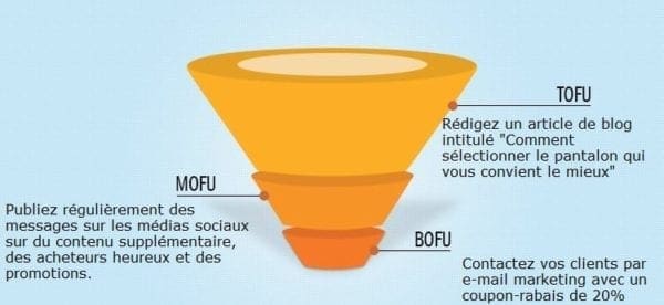 Entonnoir de vente en ligne moins coûteux utilisant le marketing de contenu