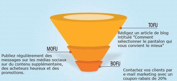 Entonnoir de vente en ligne moins coûteux utilisant le marketing de contenu