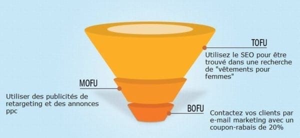 Illustration de l'entonnoir des ventes en ligne