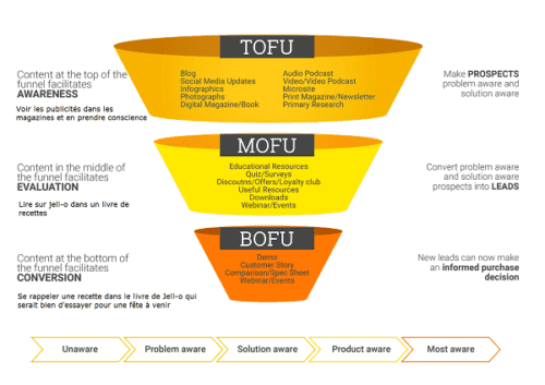 Exemple d'entonnoir de vente Jell-O