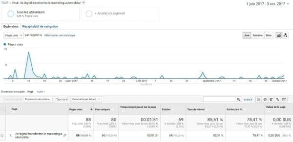 3 mois de trafic pour cet article de blog