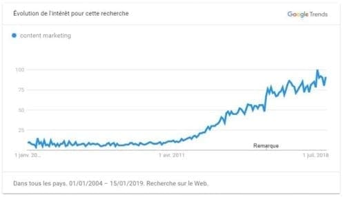 Google trends marketing de contenu