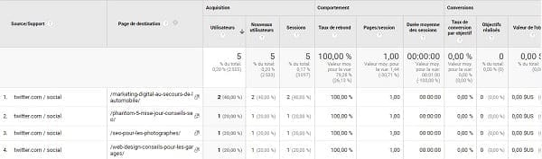 statistiques de la page dans Google Analytics