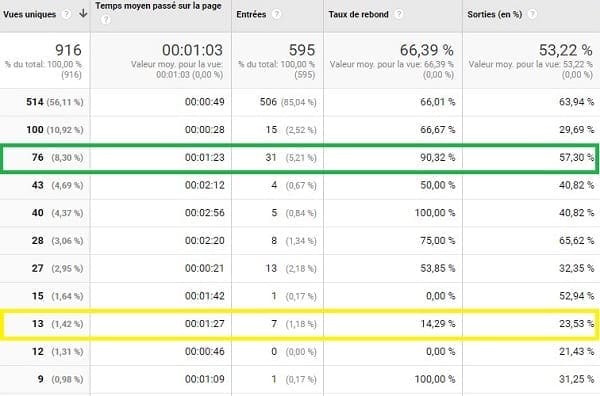 Comparaison des taux de rebond sur deux pages