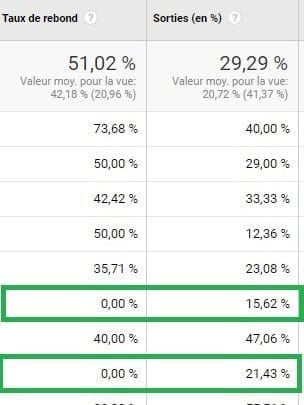 Taux de rebond de site Web et exemple de taux de sortie