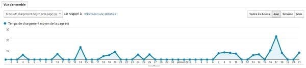 Google Analytics - Vitesse du site internet