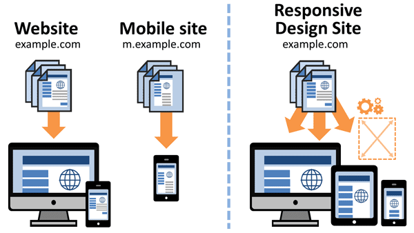 Graphique montrant la différence entre la conception mobile et la conception responsive