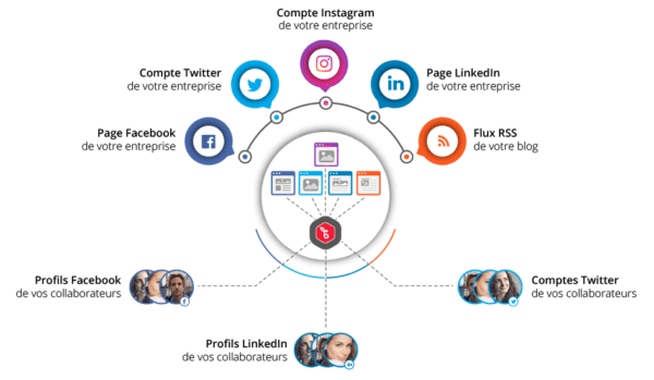 Employee Advocacy Collaborateur ambassadeur AdvocacyDosi