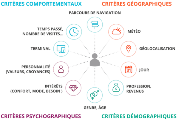 Comment utiliser la psychographie pour le marketing psychographique fondé sur les données