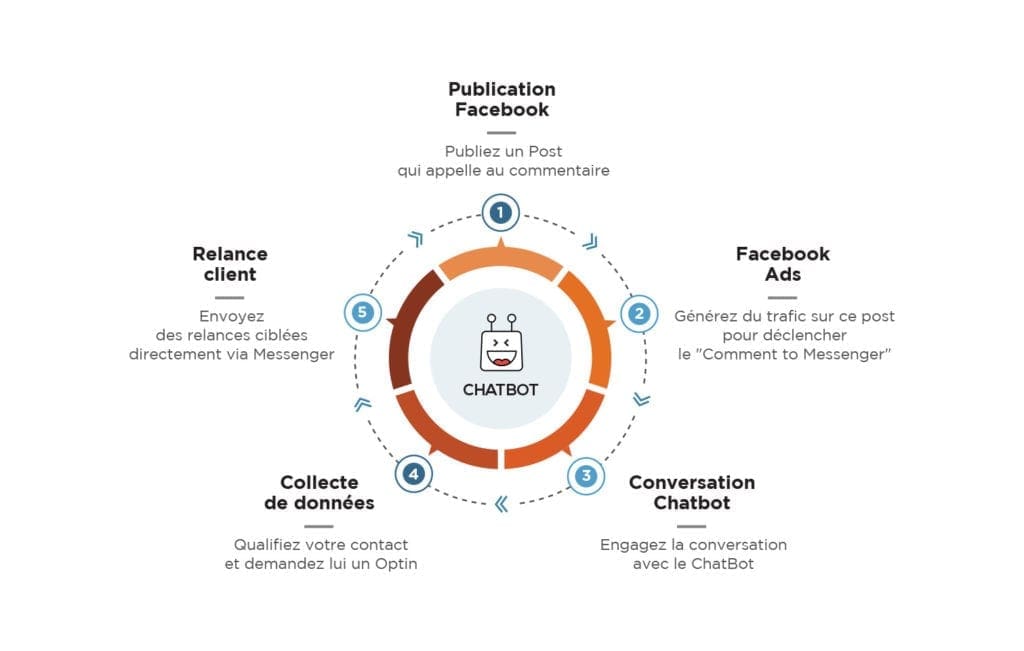 Fonctionnement Chatbot