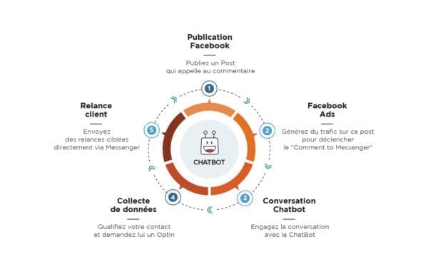 Fonctionnement Chatbot