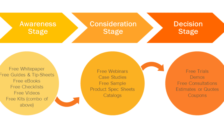 Comment le parcours client affecte votre marketing de contenu