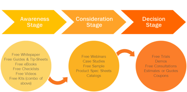 Comment le parcours client affecte votre marketing de contenu