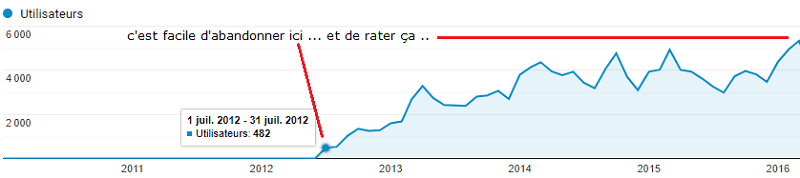 Croissance de Blog