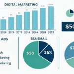 Budget de marketing digital