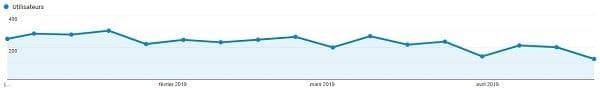 Chute de trafic après les mises à jour Google de Février Mars et Avril 2019