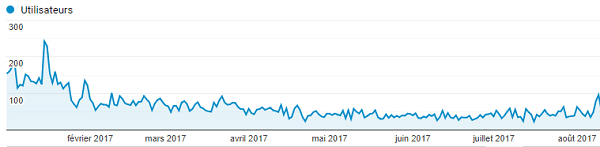 Google Update Fevrier 2017 basé sur EAT ?