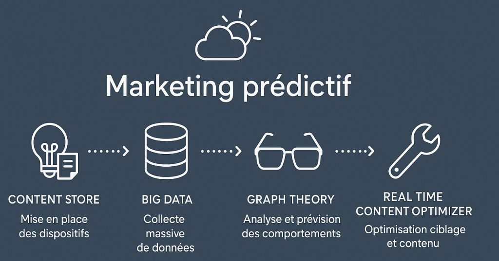 Marketing prédictif : Qu'est-ce que c'est ? (Et pourquoi est-ce important maintenant?) 5 marketing predictif metadosi