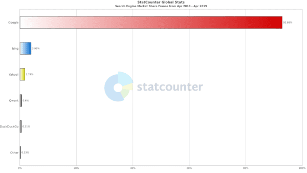 Parts de marché des moteurs de recherche en France 2019 source Statcounter