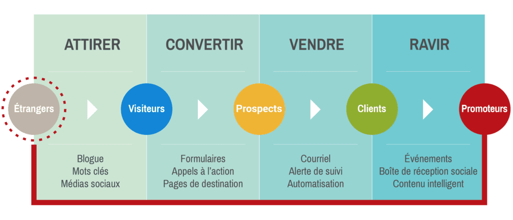 8 façons d'évaluer l'Inbound marketing