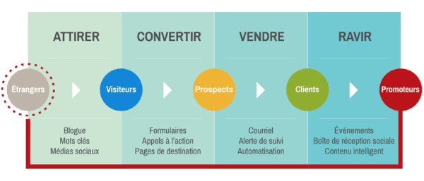 8 façons d'évaluer l'Inbound marketing