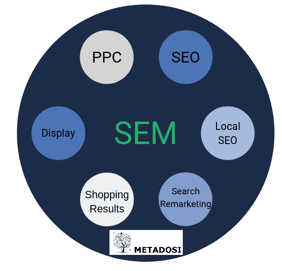 SEO vs SEM : Un aperçu des principales différences pour les débutants