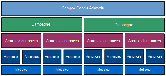 Un graphique de la hiérarchie des annonces pour Google Ads