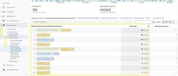 Une capture d'écran des chemins de conversion les plus fréquents dans Google Analytics