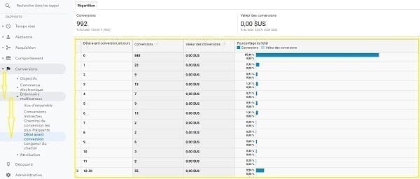 Une capture d'écran du délai avant conversion dans Google Analytics