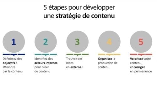 Une liste de contrôle pour une stratégie de marketing de contenu