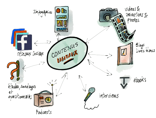 Comment créer des objectifs pour une stratégie de marketing de contenu