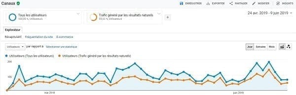 Google Analytics & SEO : 4 métriques perspicaces à mesurer