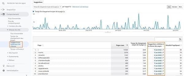 Une capture d'écran des suggestions relatives à la vitesse de page dans Google Analytics