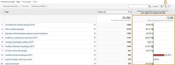 Vue comparative du temps de chargement moyen d'une page dans Google Analytics