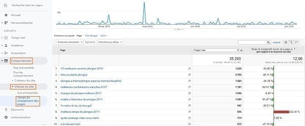 Une capture d'écran de l'affichage du minutage des pages dans Google Analytics