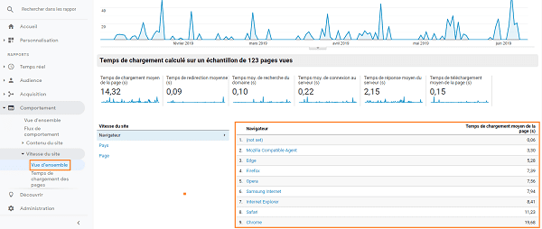 Une capture d'écran de la vitesse du site par navigateur dans Google Analytics