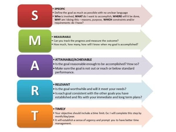 Vous voulez créer des objectifs SMART pour votre campagne. SMART signifie Spécifique, Mesurable, Atteignable, Réaliste et Temporel.